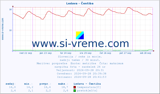 POVPREČJE :: Ledava - Čentiba :: temperatura | pretok | višina :: zadnji teden / 30 minut.