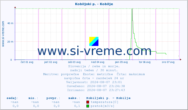 POVPREČJE :: Kobiljski p. - Kobilje :: temperatura | pretok | višina :: zadnji teden / 30 minut.