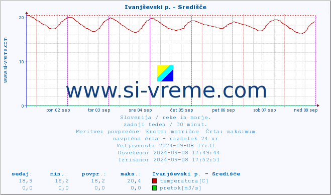 POVPREČJE :: Ivanjševski p. - Središče :: temperatura | pretok | višina :: zadnji teden / 30 minut.