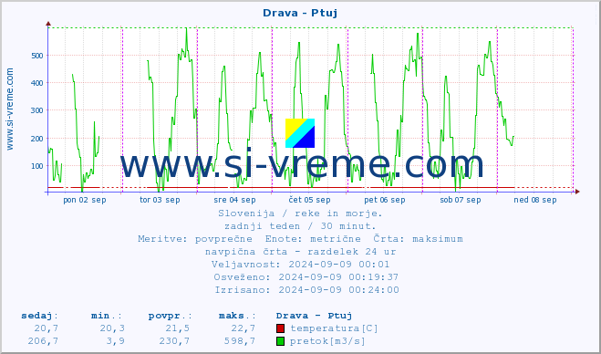 POVPREČJE :: Drava - Ptuj :: temperatura | pretok | višina :: zadnji teden / 30 minut.