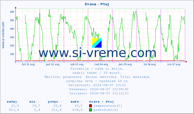 POVPREČJE :: Drava - Ptuj :: temperatura | pretok | višina :: zadnji teden / 30 minut.