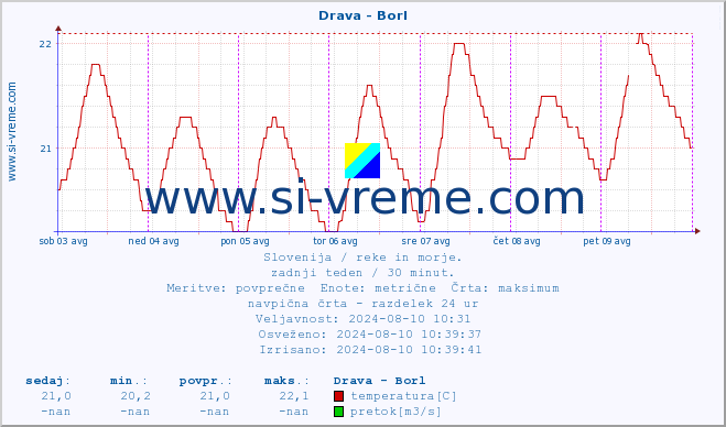 POVPREČJE :: Drava - Borl :: temperatura | pretok | višina :: zadnji teden / 30 minut.