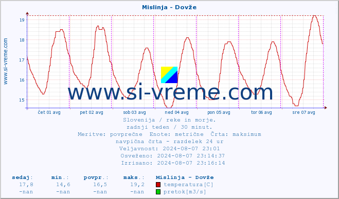 POVPREČJE :: Mislinja - Dovže :: temperatura | pretok | višina :: zadnji teden / 30 minut.