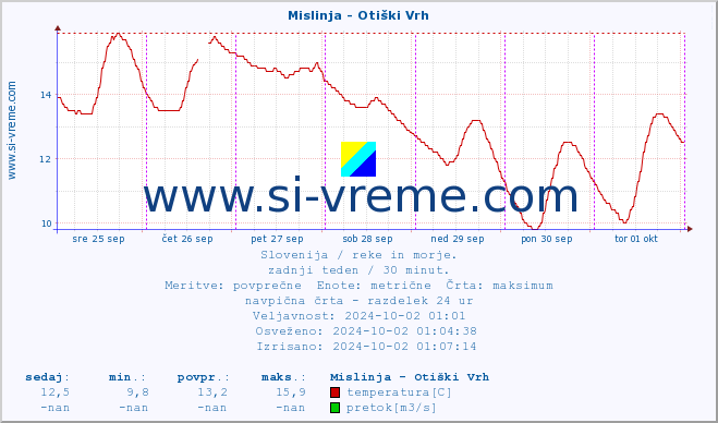 POVPREČJE :: Mislinja - Otiški Vrh :: temperatura | pretok | višina :: zadnji teden / 30 minut.