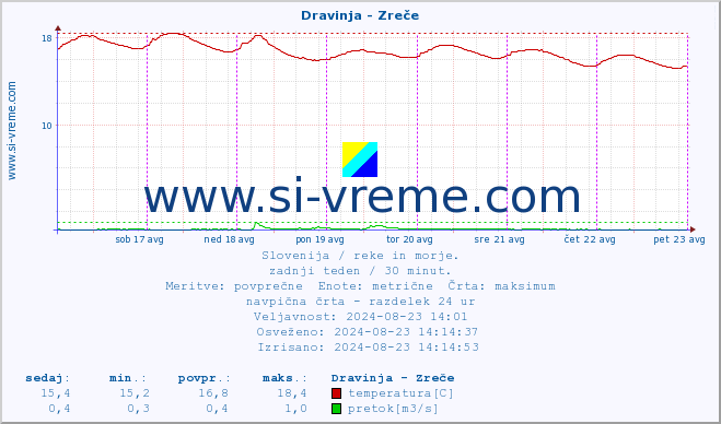 POVPREČJE :: Dravinja - Zreče :: temperatura | pretok | višina :: zadnji teden / 30 minut.