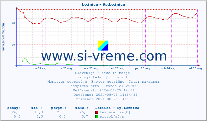 POVPREČJE :: Ložnica - Sp.Ložnica :: temperatura | pretok | višina :: zadnji teden / 30 minut.