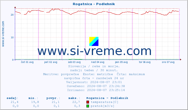 POVPREČJE :: Rogatnica - Podlehnik :: temperatura | pretok | višina :: zadnji teden / 30 minut.