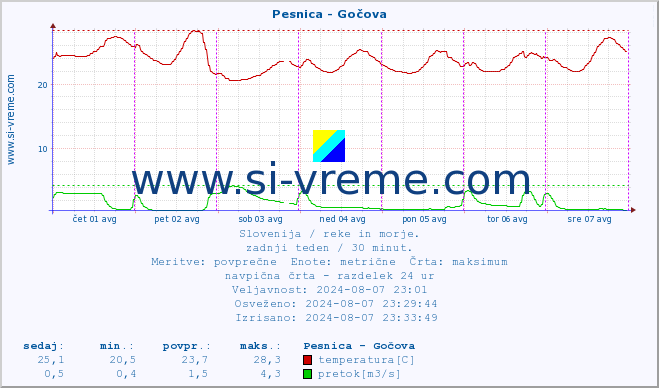 POVPREČJE :: Pesnica - Gočova :: temperatura | pretok | višina :: zadnji teden / 30 minut.