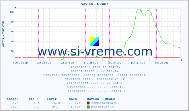 POVPREČJE :: Savica - Ukanc :: temperatura | pretok | višina :: zadnji teden / 30 minut.