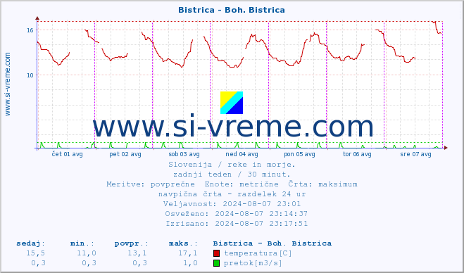 POVPREČJE :: Bistrica - Boh. Bistrica :: temperatura | pretok | višina :: zadnji teden / 30 minut.