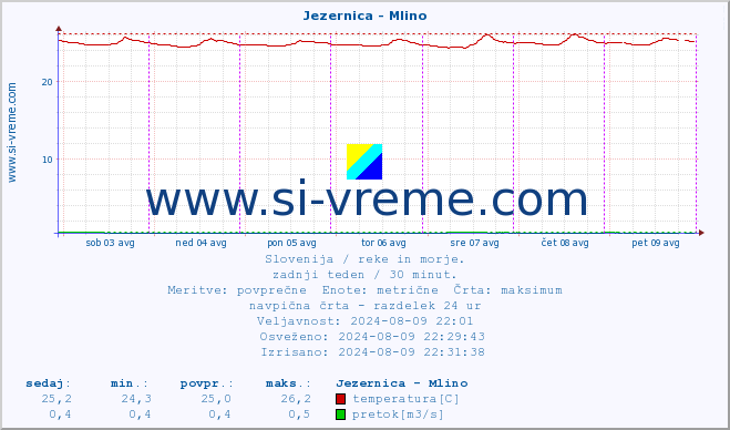 POVPREČJE :: Jezernica - Mlino :: temperatura | pretok | višina :: zadnji teden / 30 minut.