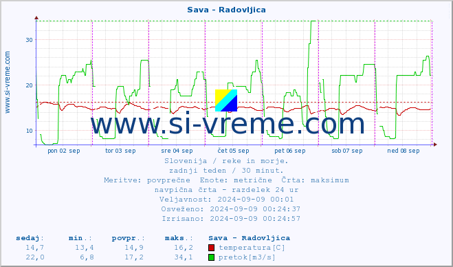 POVPREČJE :: Sava - Radovljica :: temperatura | pretok | višina :: zadnji teden / 30 minut.