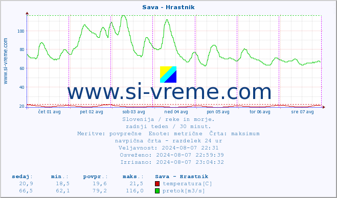 POVPREČJE :: Sava - Hrastnik :: temperatura | pretok | višina :: zadnji teden / 30 minut.