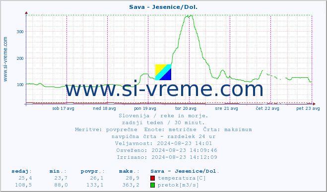 POVPREČJE :: Sava - Jesenice/Dol. :: temperatura | pretok | višina :: zadnji teden / 30 minut.