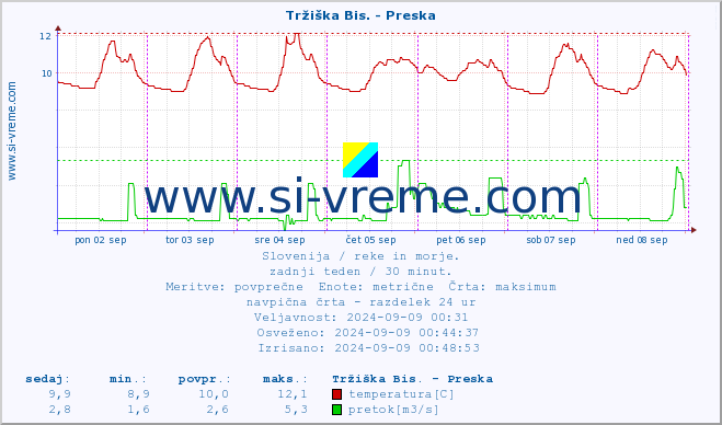 POVPREČJE :: Tržiška Bis. - Preska :: temperatura | pretok | višina :: zadnji teden / 30 minut.