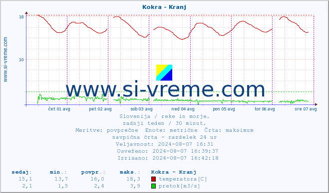 POVPREČJE :: Kokra - Kranj :: temperatura | pretok | višina :: zadnji teden / 30 minut.