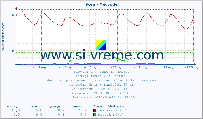 POVPREČJE :: Sora - Medvode :: temperatura | pretok | višina :: zadnji teden / 30 minut.