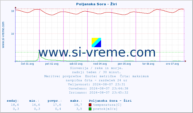 POVPREČJE :: Poljanska Sora - Žiri :: temperatura | pretok | višina :: zadnji teden / 30 minut.