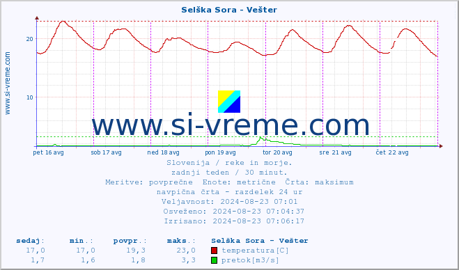 POVPREČJE :: Selška Sora - Vešter :: temperatura | pretok | višina :: zadnji teden / 30 minut.