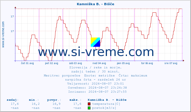 POVPREČJE :: Kamniška B. - Bišče :: temperatura | pretok | višina :: zadnji teden / 30 minut.