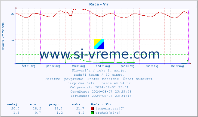 POVPREČJE :: Rača - Vir :: temperatura | pretok | višina :: zadnji teden / 30 minut.