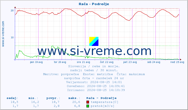 POVPREČJE :: Rača - Podrečje :: temperatura | pretok | višina :: zadnji teden / 30 minut.