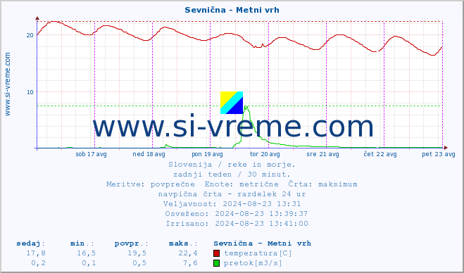 POVPREČJE :: Sevnična - Metni vrh :: temperatura | pretok | višina :: zadnji teden / 30 minut.