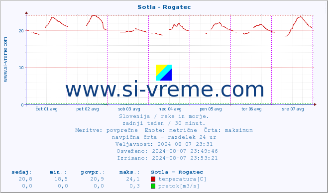 POVPREČJE :: Sotla - Rogatec :: temperatura | pretok | višina :: zadnji teden / 30 minut.