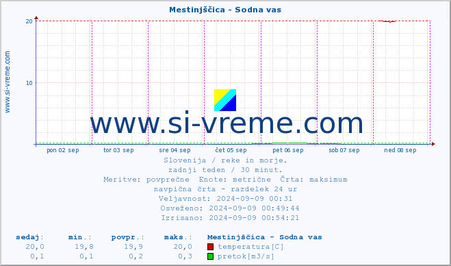 POVPREČJE :: Mestinjščica - Sodna vas :: temperatura | pretok | višina :: zadnji teden / 30 minut.