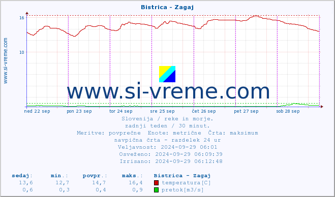 POVPREČJE :: Bistrica - Zagaj :: temperatura | pretok | višina :: zadnji teden / 30 minut.