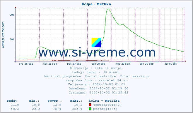 POVPREČJE :: Kolpa - Metlika :: temperatura | pretok | višina :: zadnji teden / 30 minut.