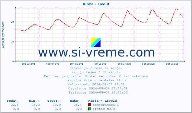 POVPREČJE :: Rinža - Livold :: temperatura | pretok | višina :: zadnji teden / 30 minut.