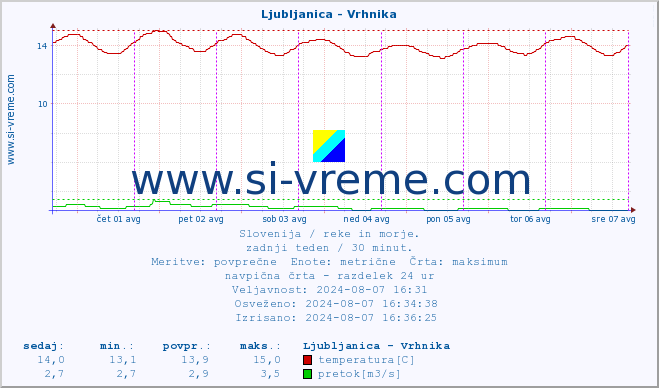 POVPREČJE :: Ljubljanica - Vrhnika :: temperatura | pretok | višina :: zadnji teden / 30 minut.