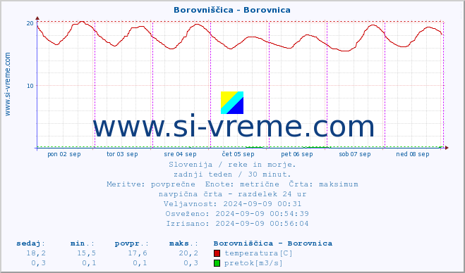 POVPREČJE :: Borovniščica - Borovnica :: temperatura | pretok | višina :: zadnji teden / 30 minut.