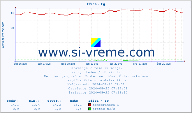 POVPREČJE :: Ižica - Ig :: temperatura | pretok | višina :: zadnji teden / 30 minut.