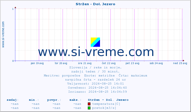 POVPREČJE :: Stržen - Dol. Jezero :: temperatura | pretok | višina :: zadnji teden / 30 minut.