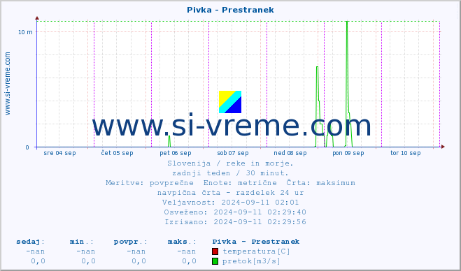 POVPREČJE :: Pivka - Prestranek :: temperatura | pretok | višina :: zadnji teden / 30 minut.