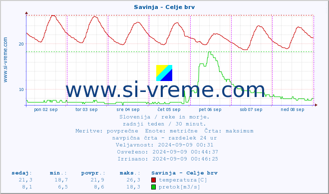 POVPREČJE :: Savinja - Celje brv :: temperatura | pretok | višina :: zadnji teden / 30 minut.