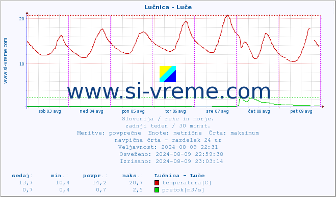 POVPREČJE :: Lučnica - Luče :: temperatura | pretok | višina :: zadnji teden / 30 minut.