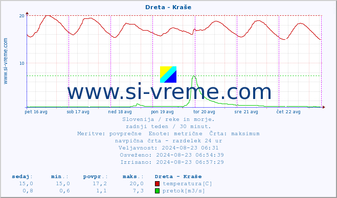 POVPREČJE :: Dreta - Kraše :: temperatura | pretok | višina :: zadnji teden / 30 minut.