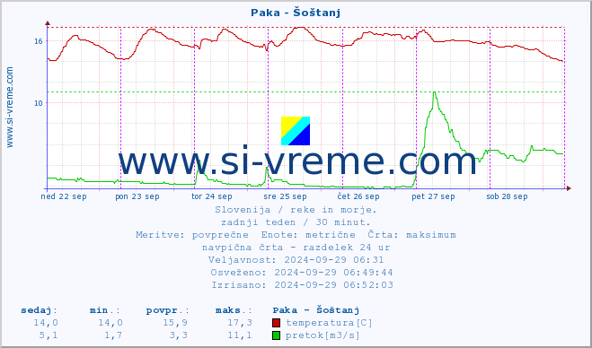 POVPREČJE :: Paka - Šoštanj :: temperatura | pretok | višina :: zadnji teden / 30 minut.