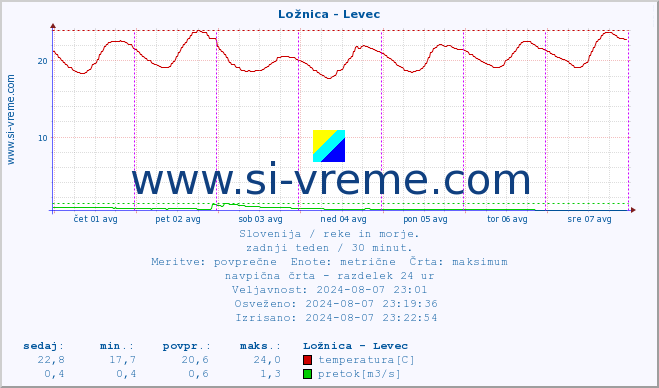 POVPREČJE :: Ložnica - Levec :: temperatura | pretok | višina :: zadnji teden / 30 minut.