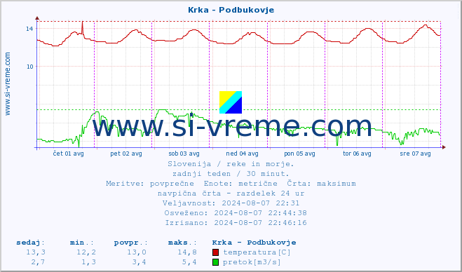 POVPREČJE :: Krka - Podbukovje :: temperatura | pretok | višina :: zadnji teden / 30 minut.