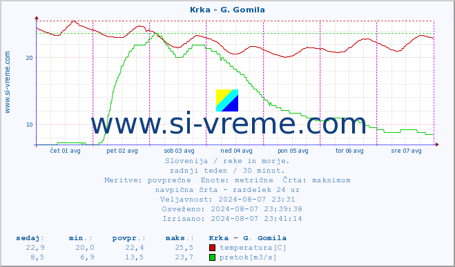 POVPREČJE :: Krka - G. Gomila :: temperatura | pretok | višina :: zadnji teden / 30 minut.