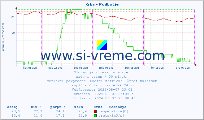 POVPREČJE :: Krka - Podbočje :: temperatura | pretok | višina :: zadnji teden / 30 minut.