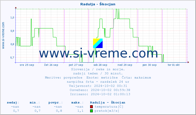 POVPREČJE :: Radulja - Škocjan :: temperatura | pretok | višina :: zadnji teden / 30 minut.