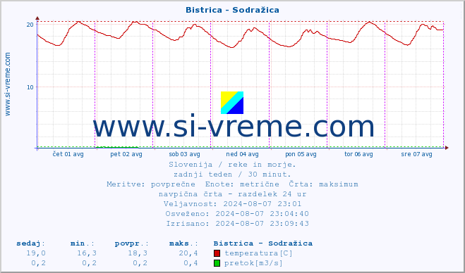 POVPREČJE :: Bistrica - Sodražica :: temperatura | pretok | višina :: zadnji teden / 30 minut.