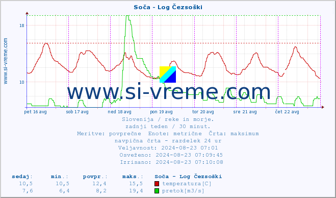 POVPREČJE :: Soča - Log Čezsoški :: temperatura | pretok | višina :: zadnji teden / 30 minut.