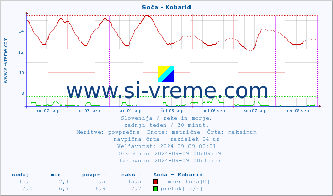 POVPREČJE :: Soča - Kobarid :: temperatura | pretok | višina :: zadnji teden / 30 minut.