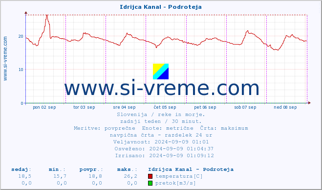 POVPREČJE :: Idrijca Kanal - Podroteja :: temperatura | pretok | višina :: zadnji teden / 30 minut.